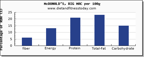 fiber and nutrition facts in a big mac per 100g